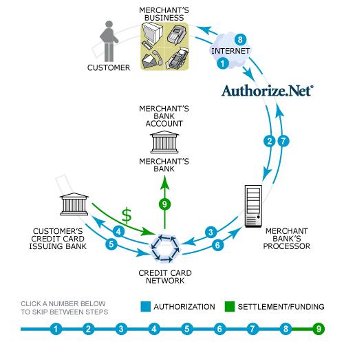 payment workflow declined credit card transaction shown as approved by bank payment workflow declined credit card transaction shown as approved by bank
